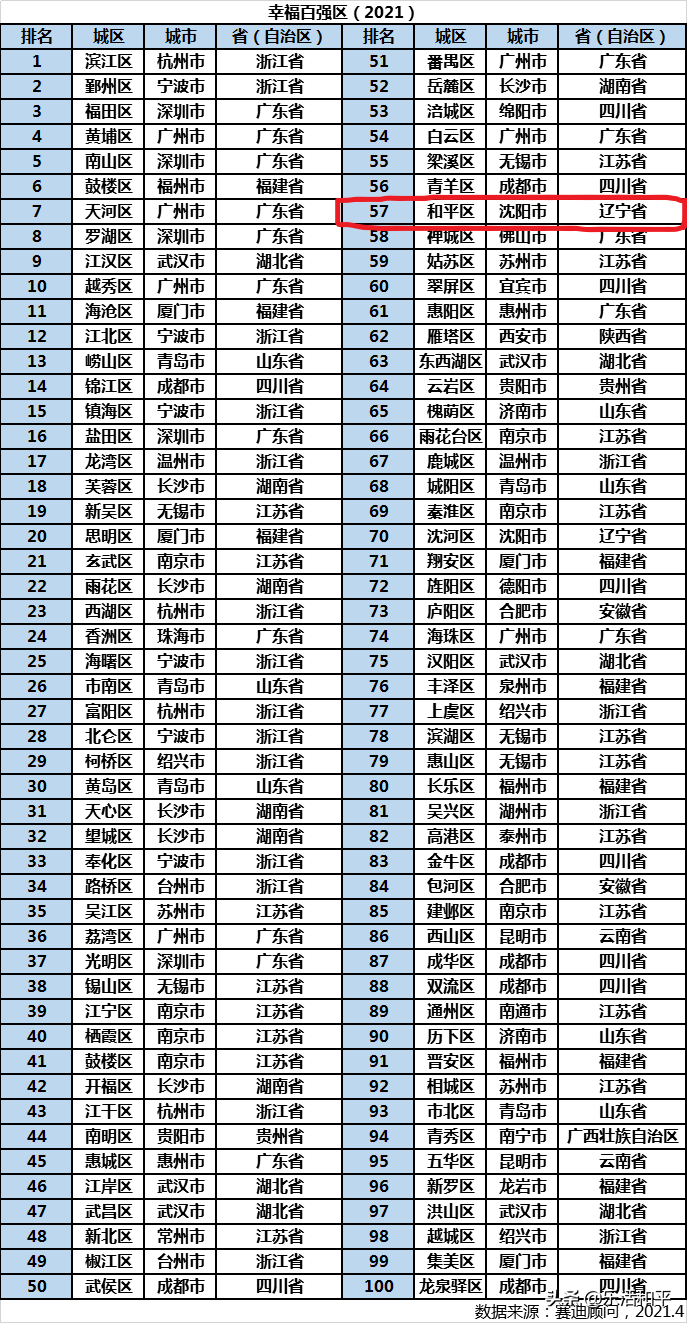 沈阳市和平区位列2021中国幸福百强区东北首位